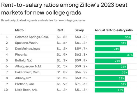 This Colorado city ranked best for recent college graduates to rent in